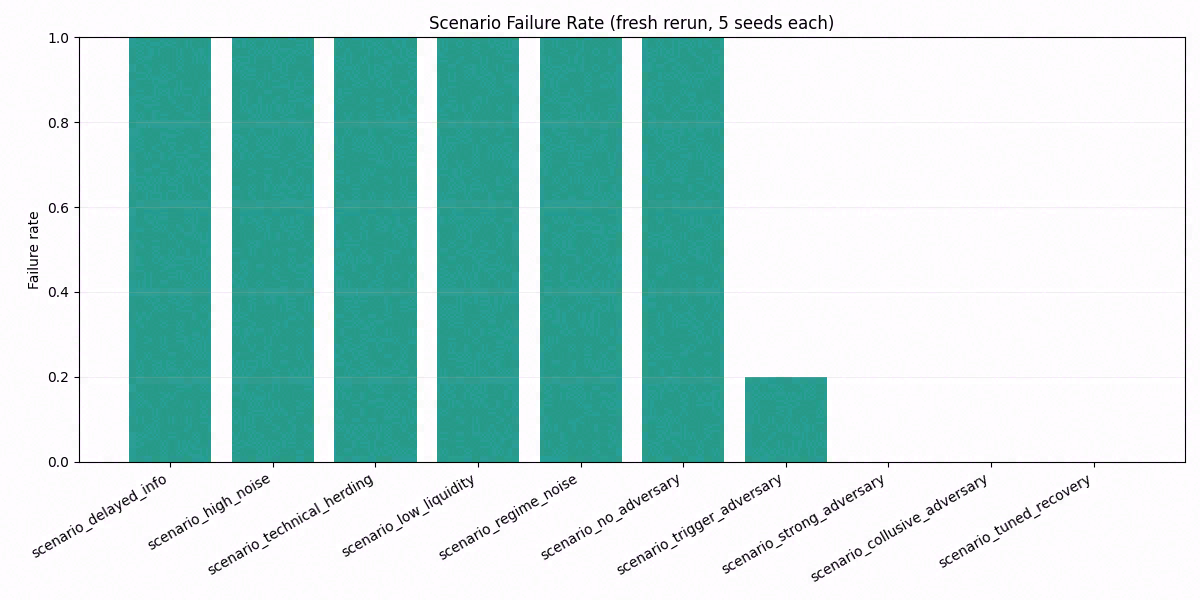 Per-scenario failure rate over 5 seeds