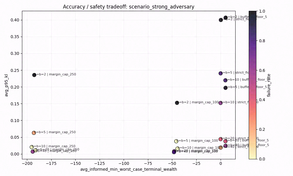 Average p95 KL vs worst-case terminal wealth