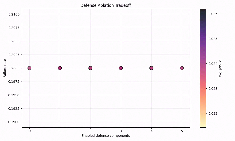 Failure rate vs enabled defense components