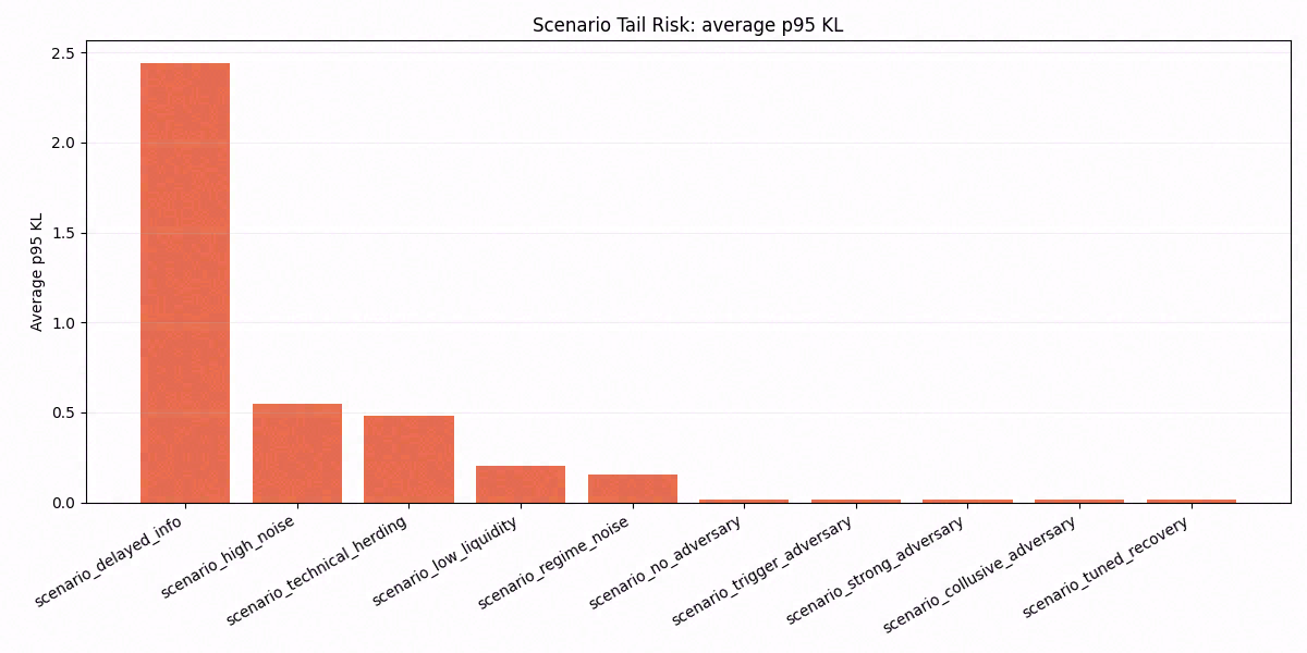 Average p95 KL across scenarios