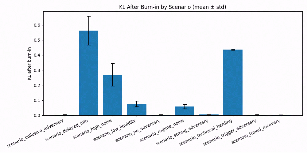 Mean KL after burn-in by scenario