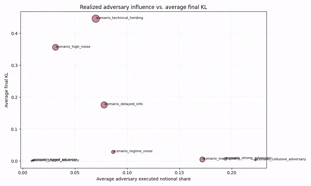 Realized adversary share vs average final KL
