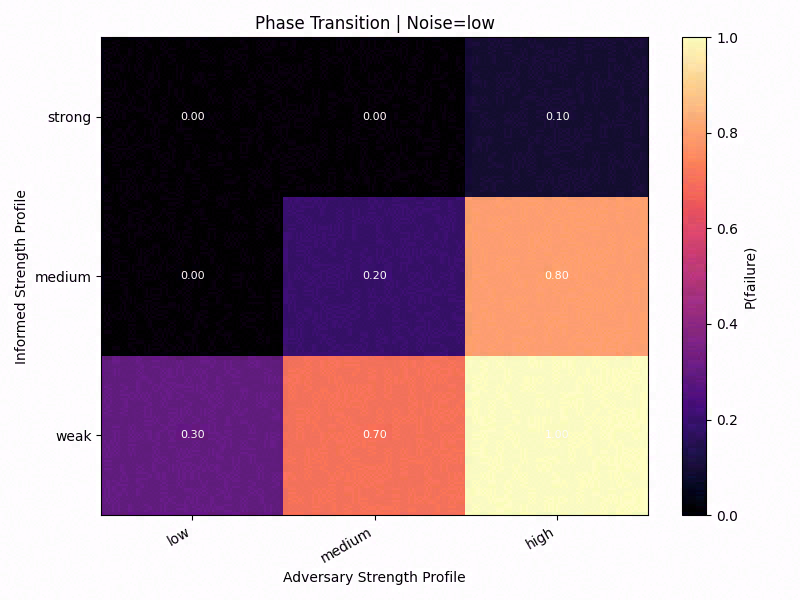 Failure heatmap under low noise