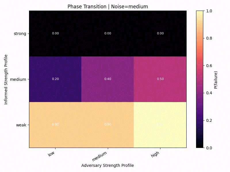 Failure heatmap under medium noise