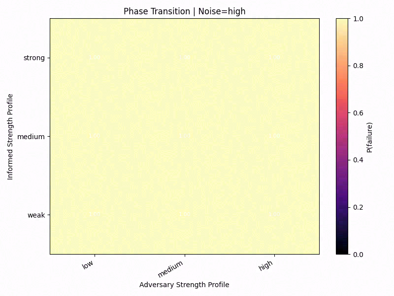 Failure heatmap under high noise