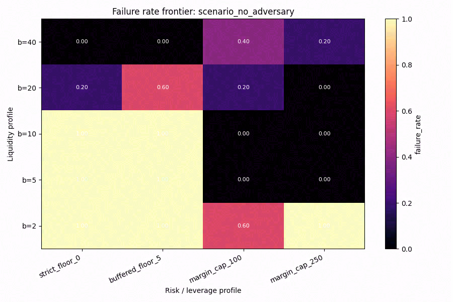 Failure heatmap without adversary